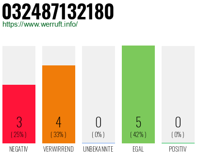 Telefonnummer 032487132180