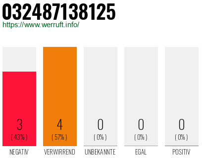 Rufnummer 032487138125 Telefonnummer 032487138125