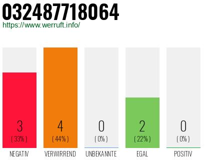 Rufnummer 032487718064 Telefonnummer 032487718064