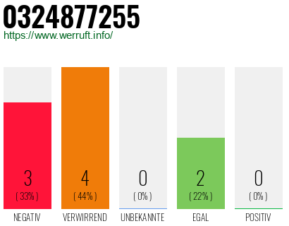 Rufnummer 0324877255 Telefonnummer 0324877255