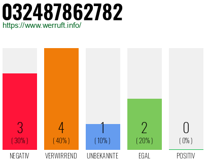 Rufnummer 032487862782 Telefonnummer 032487862782