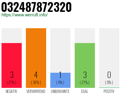 Rufnummer 032487872320 Telefonnummer 032487872320