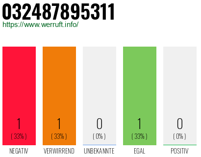 Telefonnummer 032487895311