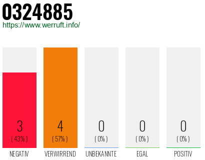 Rufnummer 0324885 Telefonnummer 0324885