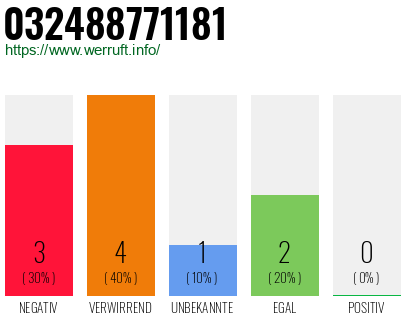 Rufnummer 032488771181 Telefonnummer 032488771181