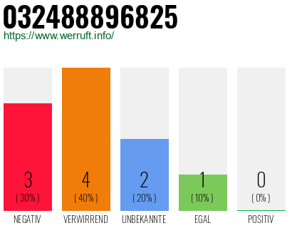 Rufnummer 032488896825 Telefonnummer 032488896825