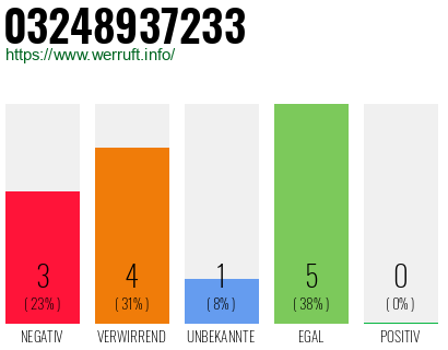 Rufnummer 03248937233 Telefonnummer 03248937233
