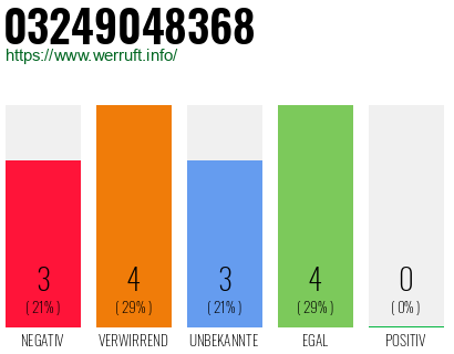 Rufnummer 03249048368 Telefonnummer 03249048368