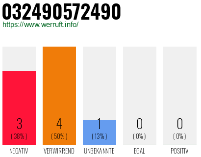 Rufnummer 032490572490 Telefonnummer 032490572490