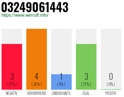 Rufnummer 03249061443 Telefonnummer 03249061443