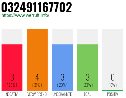 Rufnummer 032491167702 Telefonnummer 032491167702