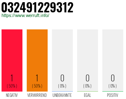 Rufnummer 032491229312 Telefonnummer 032491229312