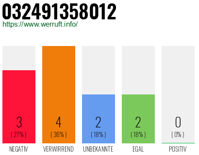 Rufnummer 032491358012 Telefonnummer 032491358012