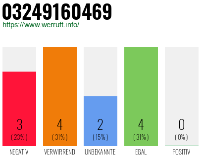 Rufnummer 03249160469 Telefonnummer 03249160469