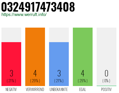 Rufnummer 0324917473408 Telefonnummer 0324917473408