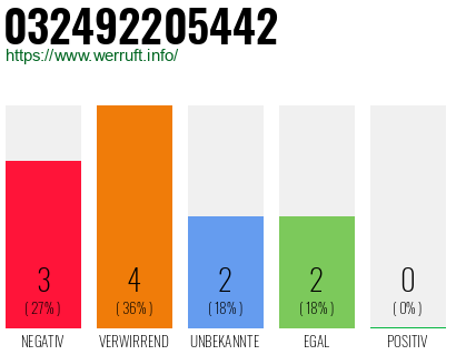 Rufnummer 032492205442 Telefonnummer 032492205442