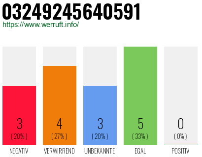 Rufnummer 03249245640591 Telefonnummer 03249245640591