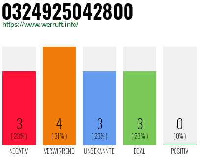 Rufnummer 0324925042800 Telefonnummer 0324925042800