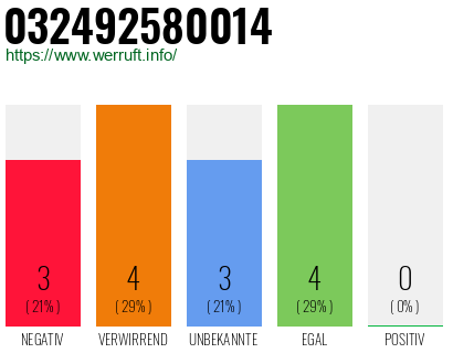 Rufnummer 032492580014 Telefonnummer 032492580014
