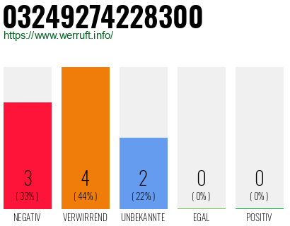 Rufnummer 03249274228300 Telefonnummer 03249274228300