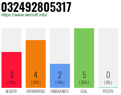 Rufnummer 032492805317 Telefonnummer 032492805317