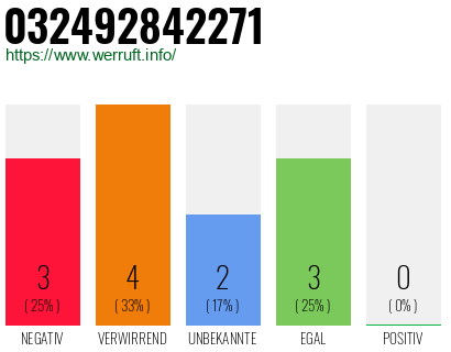 Rufnummer 032492842271 Telefonnummer 032492842271