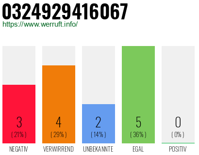 Rufnummer 0324929416067 Telefonnummer 0324929416067