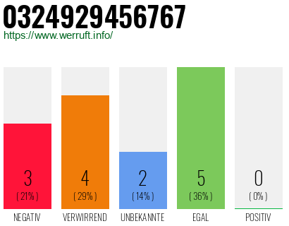 Rufnummer 0324929456767 Telefonnummer 0324929456767