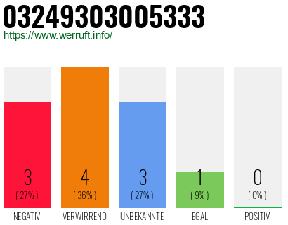 Rufnummer 03249303005333 Telefonnummer 03249303005333