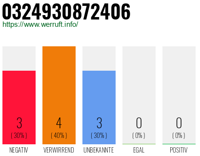 Rufnummer 0324930872406 Telefonnummer 0324930872406