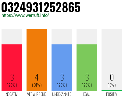Rufnummer 0324931252865 Telefonnummer 0324931252865