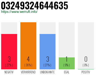 Rufnummer 03249324644635 Telefonnummer 03249324644635