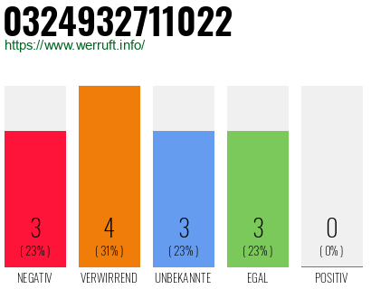 Rufnummer 0324932711022 Telefonnummer 0324932711022