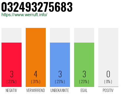 Rufnummer 032493275683 Telefonnummer 032493275683