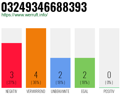 Rufnummer 03249346688393 Telefonnummer 03249346688393