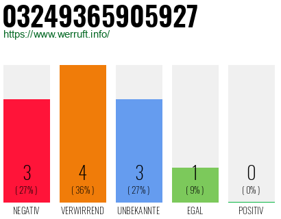 Rufnummer 03249365905927 Telefonnummer 03249365905927