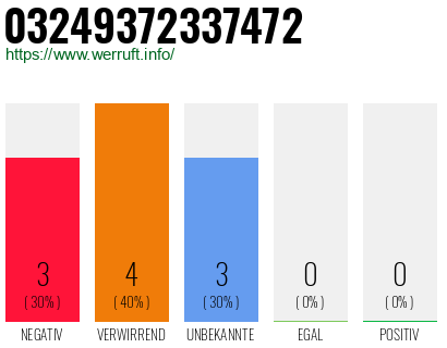 Rufnummer 03249372337472 Telefonnummer 03249372337472