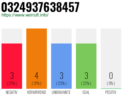 Rufnummer 0324937638457 Telefonnummer 0324937638457