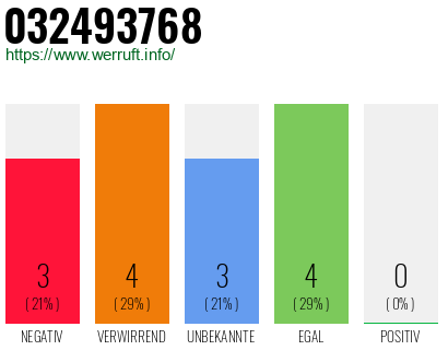 Rufnummer 032493768 Telefonnummer 032493768