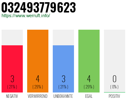 Rufnummer 032493779623 Telefonnummer 032493779623