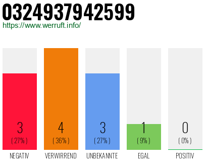 Rufnummer 0324937942599 Telefonnummer 0324937942599