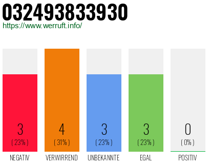 Rufnummer 032493833930 Telefonnummer 032493833930