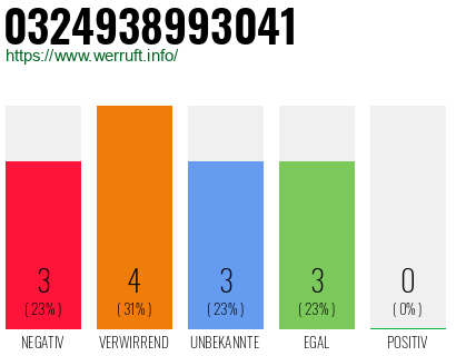 Rufnummer 0324938993041 Telefonnummer 0324938993041