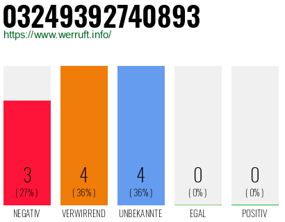 Rufnummer 03249392740893 Telefonnummer 03249392740893