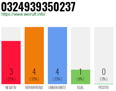 Rufnummer 0324939350237 Telefonnummer 0324939350237