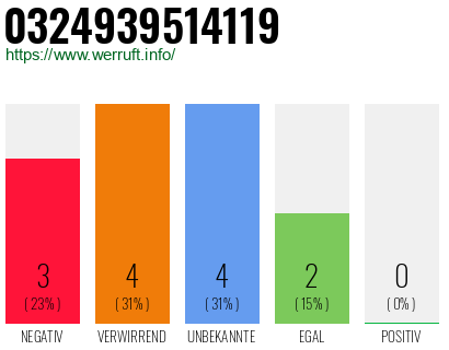Rufnummer 0324939514119 Telefonnummer 0324939514119