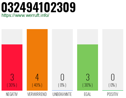 Rufnummer 032494102309 Telefonnummer 032494102309