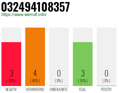 Rufnummer 032494108357 Telefonnummer 032494108357