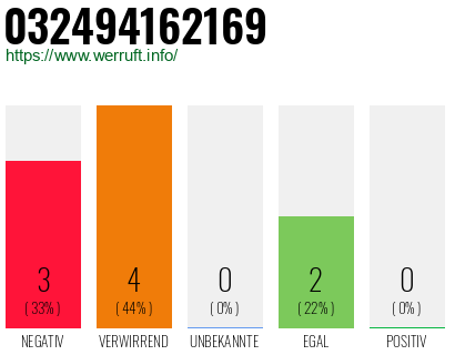 Rufnummer 032494162169 Telefonnummer 032494162169