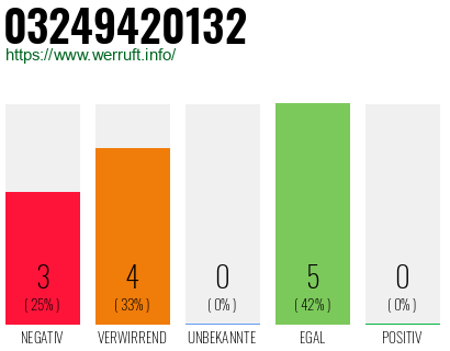Rufnummer 03249420132 Telefonnummer 03249420132